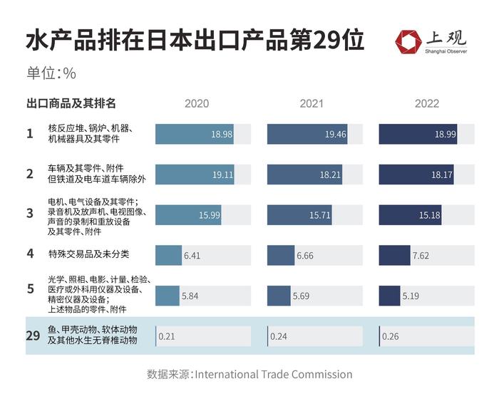 不止扇贝！核污水排海对日本经济影响已显现