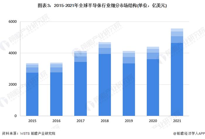 1243亿美元！全球半导体行业逆势反弹，2023年第二季度营收增长3.8%【附半导体行业分析】