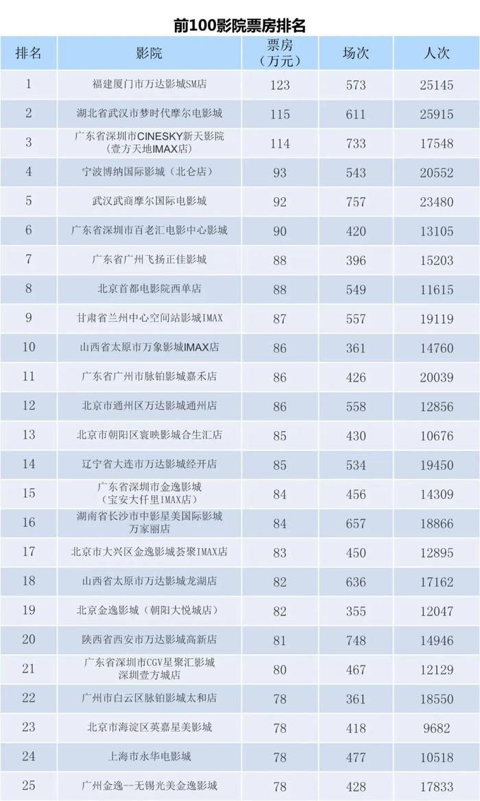 电资办：2023年8月21-27日全国电影票房周报