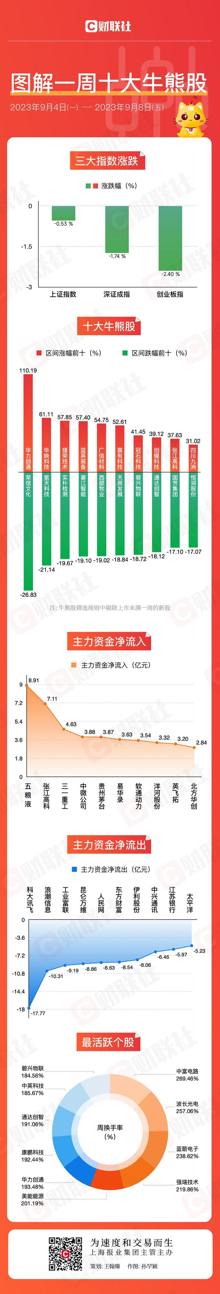 【图解牛熊股】本周最牛股大涨逾110% 华为、芯片板块涨幅“遥遥领先”