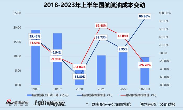 民航半年报 | 中国国航：同比减亏近160亿 收购山航退市扭亏