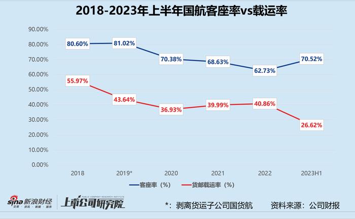 民航半年报 | 中国国航：同比减亏近160亿 收购山航退市扭亏