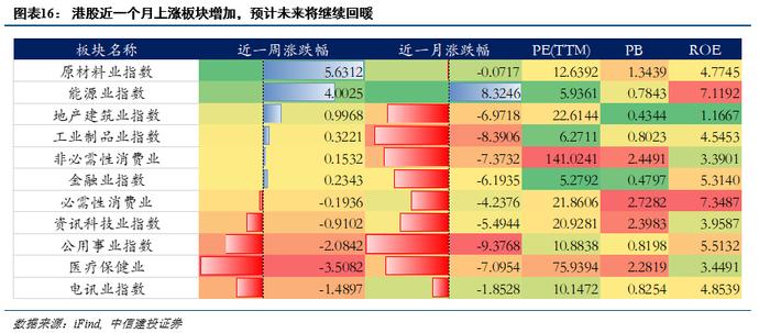 观点 | 内外环境转好，抑制因素减弱，港股再次进入可为期，这些板块可关注