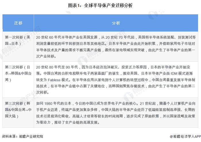 1243亿美元！全球半导体行业逆势反弹，2023年第二季度营收增长3.8%【附半导体行业分析】