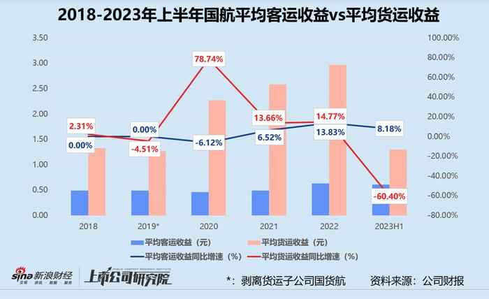 民航半年报 | 中国国航：同比减亏近160亿 收购山航退市扭亏