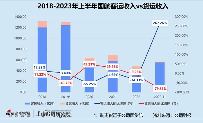 民航半年报 | 中国国航：同比减亏近160亿 收购山航退市扭亏