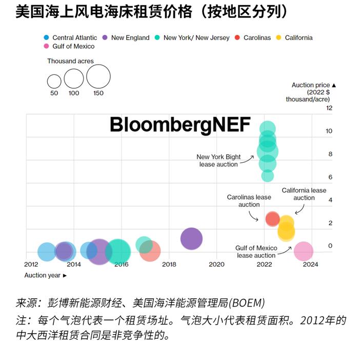 企业不愿参与美国南方场址 墨西哥湾海床租赁竞价惨淡收场