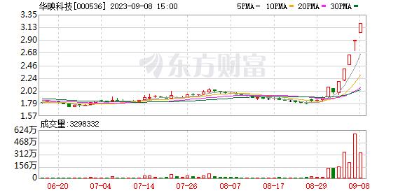 9月8日涨停复盘：捷荣技术8天7板 华映科技7天6板