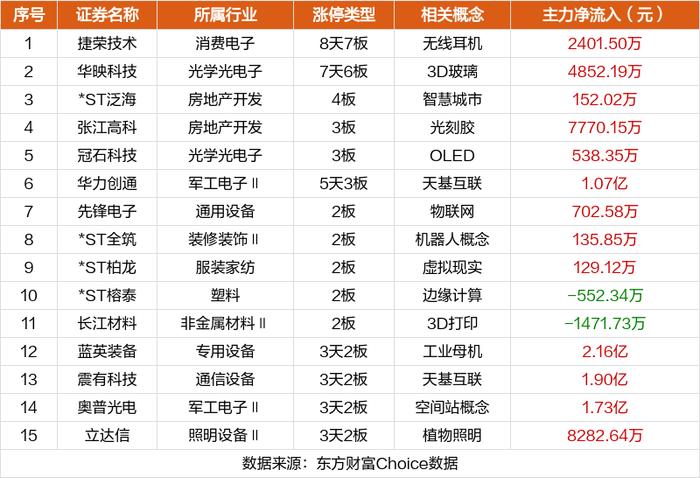 9月8日涨停复盘：捷荣技术8天7板 华映科技7天6板