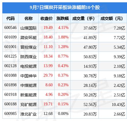 煤炭开采板块9月7日涨0.35%，山煤国际领涨，北向资金增持1.09亿元