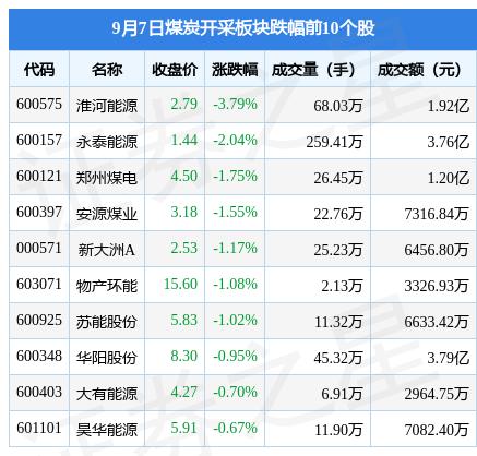 煤炭开采板块9月7日涨0.35%，山煤国际领涨，北向资金增持1.09亿元