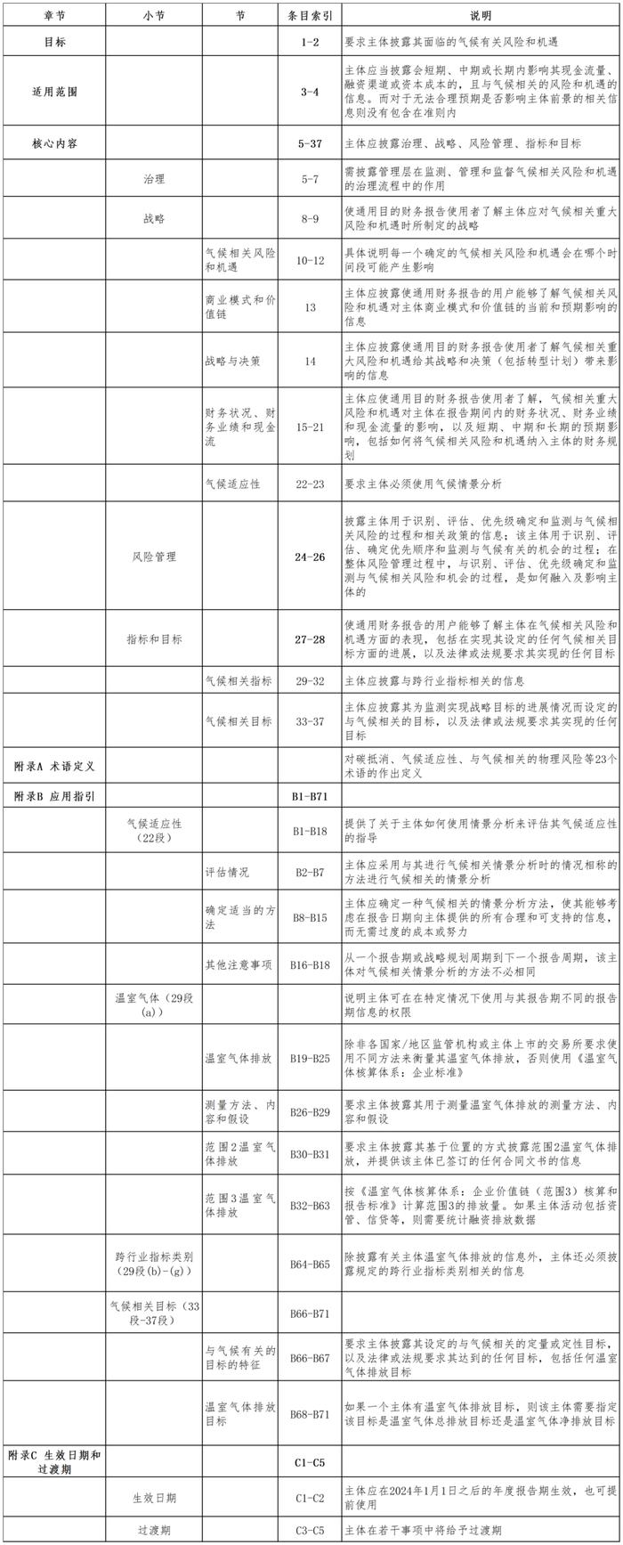 【ISSB准则系列研究】解读《气候相关披露》（IFRS S2）