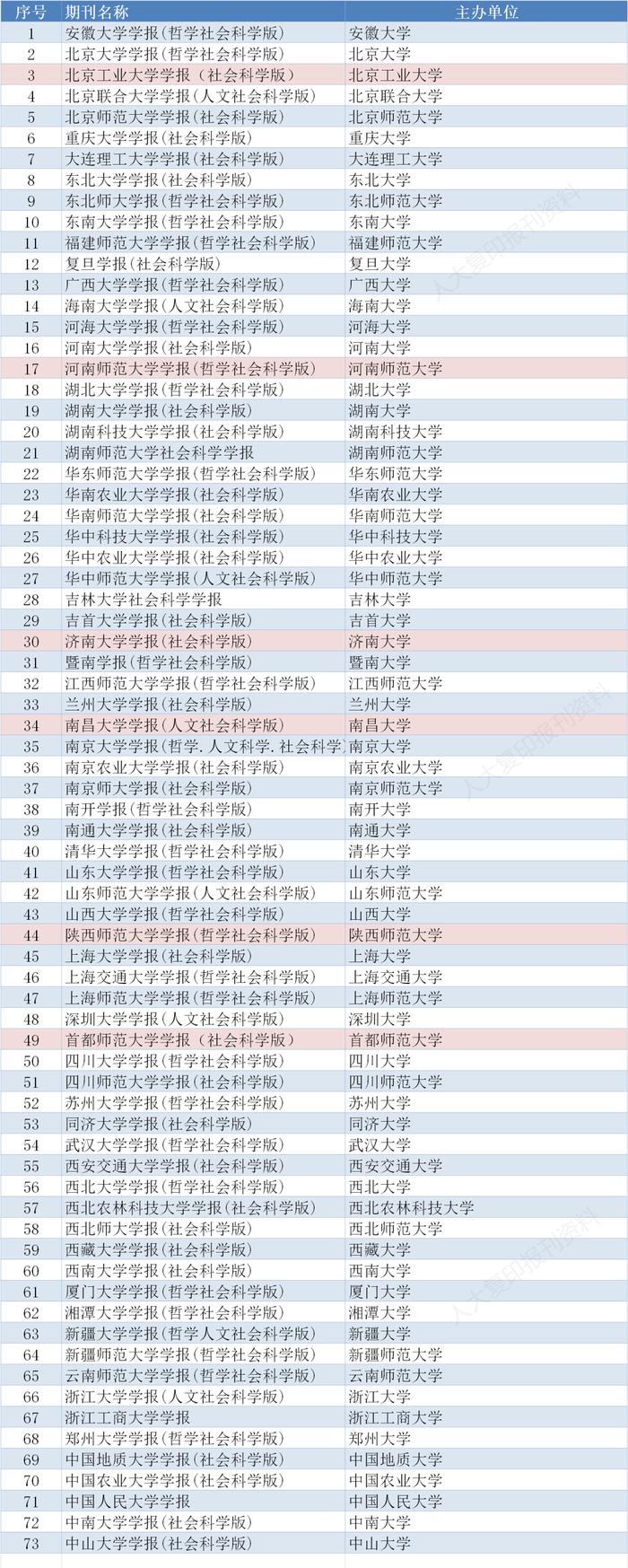 重磅｜CSSCI来源期刊目录（2023-2024）全名单来了！