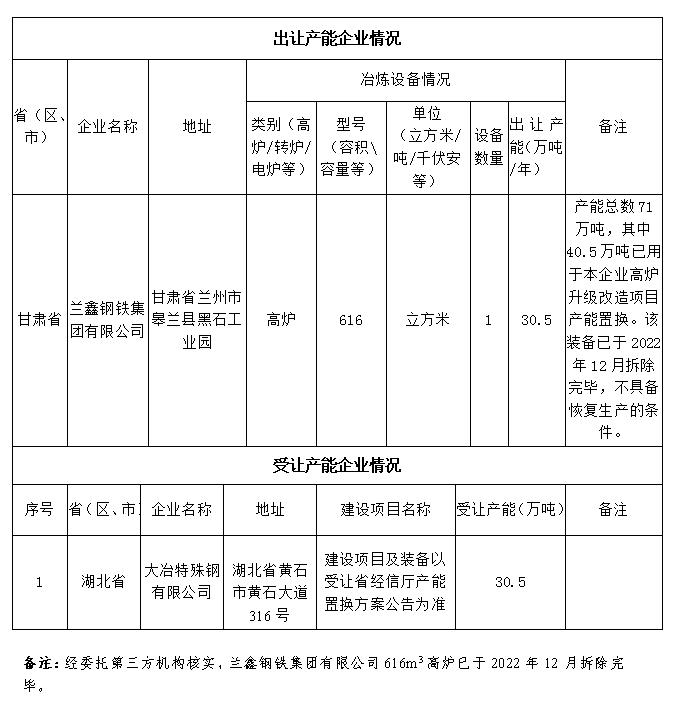 兰鑫钢铁集团炼铁产能出让方案公告