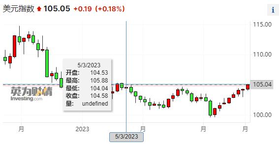 美元指数升破105关口 欧股创五年来最长连跌纪录