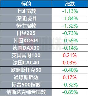 美元指数升破105关口 欧股创五年来最长连跌纪录