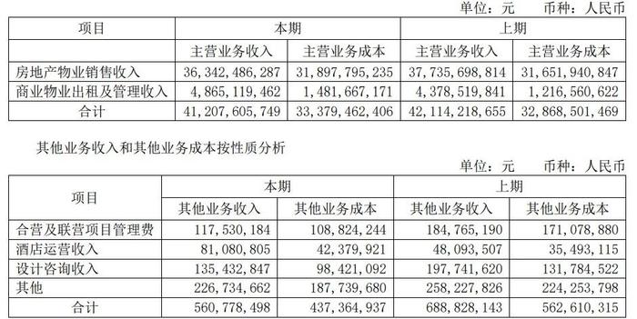 上半年“双降”！新城控股：中年危机了吗？