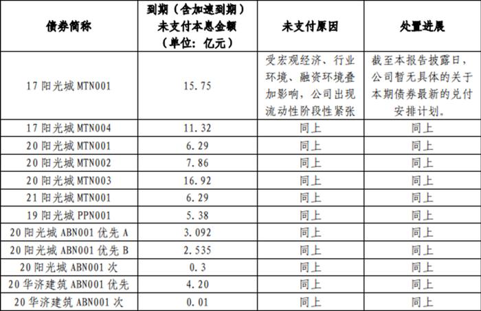 地产除了“仙股”还有“仙债”，两家千亿房企境外美元债跌破1美元，至今债务重组方案还未有明显进展