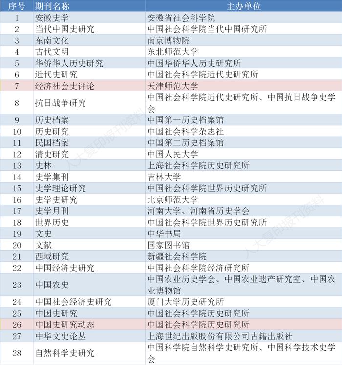 重磅｜CSSCI来源期刊目录（2023-2024）全名单来了！