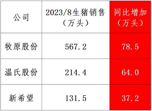 猪价低迷，三大猪企亏损上百亿！8月猪价16元/公斤，同比降价4元，还有多少降幅？