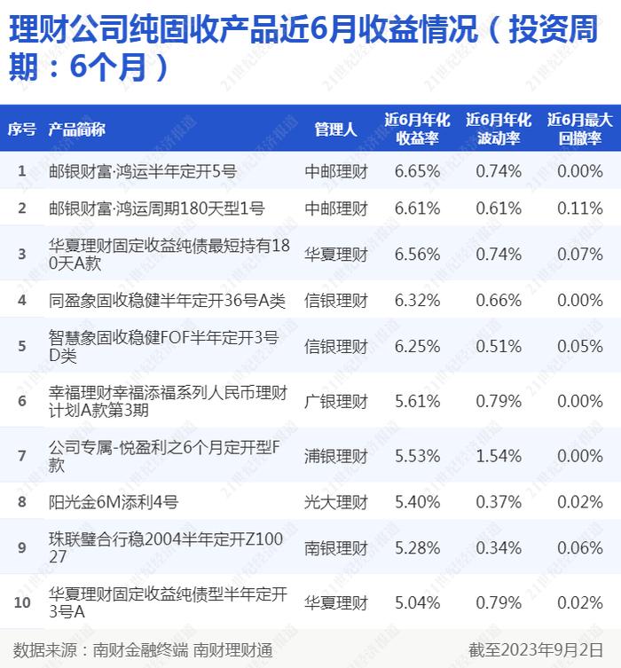 纯固收理财收益优势持续，5只半年期固收产品近6个月年化超6%丨机警理财日报 - 证券 - 南方财经网