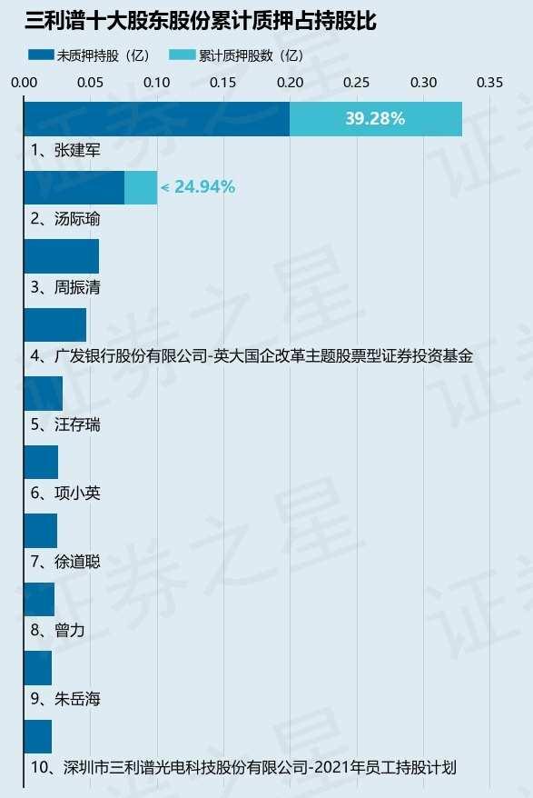 三利谱（002876）股东张建军质押396万股，占总股本2.28%