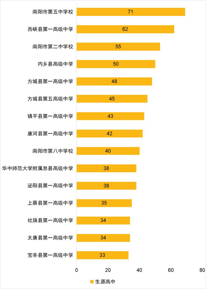 最小14岁，最大36岁！河南部分高校新生大数据出炉，同名最多的是……