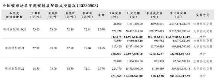 全国碳市场每日综合价格行情及成交信息20230908