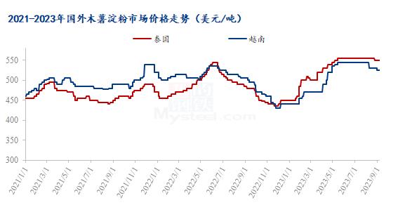 Mysteel解读：人民币汇率创历史新低，木薯淀粉仍有上涨预期