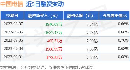 中国电信：9月7日融资买入4003.48万元，融资融券余额7.65亿元