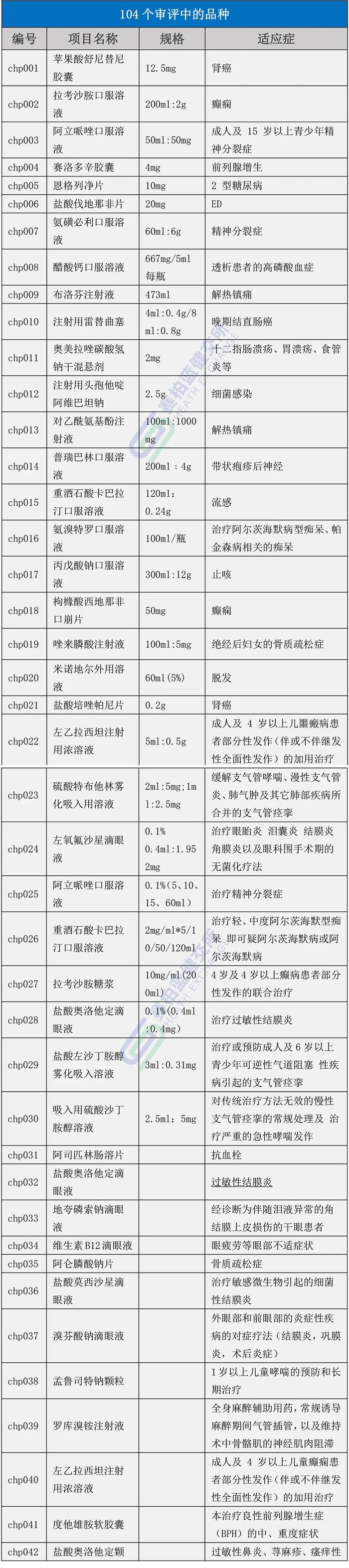 152个药品项目转让一览表