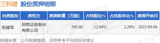 三利谱（002876）股东张建军质押396万股，占总股本2.28%