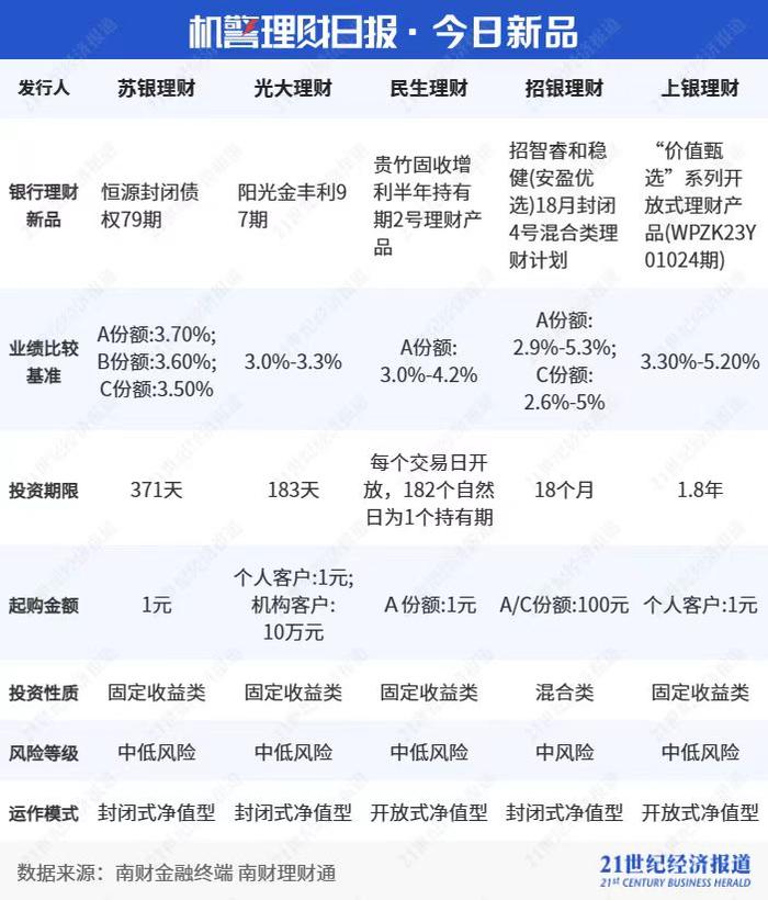 纯固收理财收益优势持续，5只半年期固收产品近6个月年化超6%丨机警理财日报 - 证券 - 南方财经网