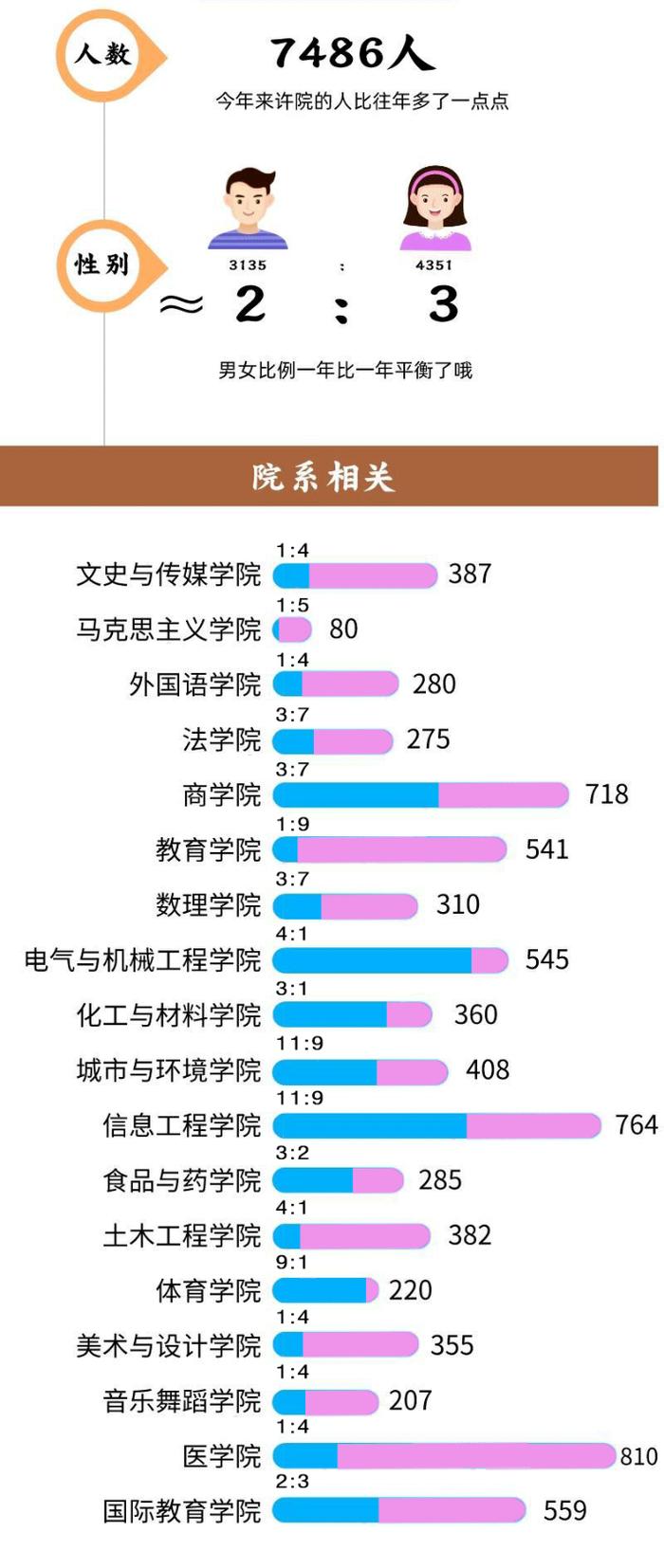 最小14岁，最大36岁！河南部分高校新生大数据出炉，同名最多的是……