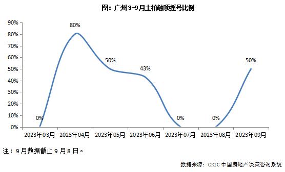 快评｜海珠区百亿地块如期摇号，广州土拍热度明显回升