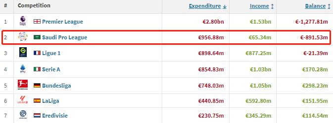 转会窗豪掷9亿欧元 沙特联赛今夏总支出全球排名第二