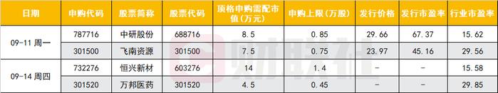 下周4只新股申购，这家公司细分树脂产品市占率全球第四，客户包括应用材料、沙特基础工业等巨头