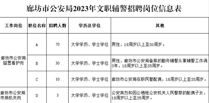 2023年廊坊市公安局公开招聘文职辅警公告