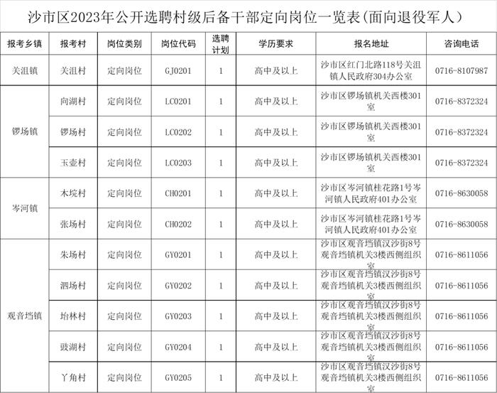 最新公告！沙市区公开选聘48名村级后备干部