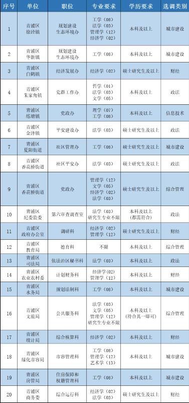 2024年上海市选调生青浦区职位招录开始啦