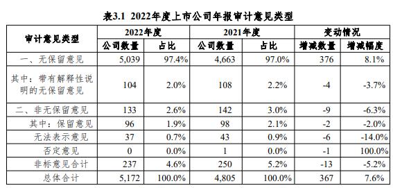 证监会：2022年度证券审计市场分析报告