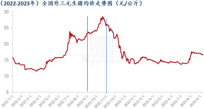 Mysteel解读：学校开学提振有限，毛猪与白条偏弱博弈