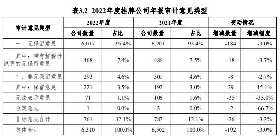 证监会：2022年度证券审计市场分析报告