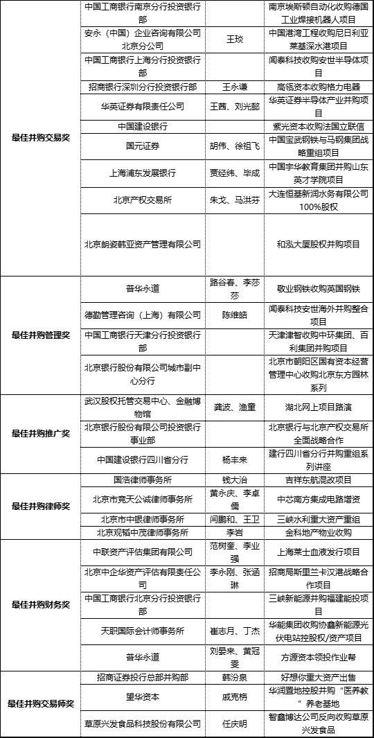 建议收藏！第十五届（2023年）最佳并购专项奖报名攻略