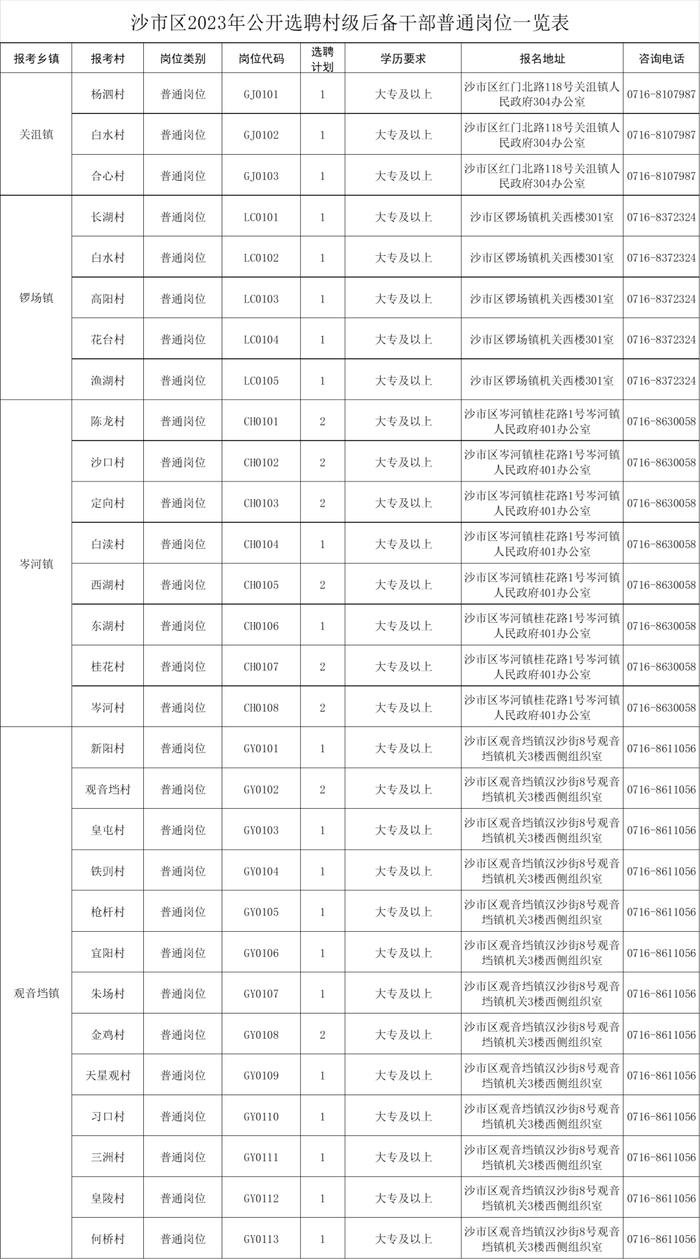 最新公告！沙市区公开选聘48名村级后备干部