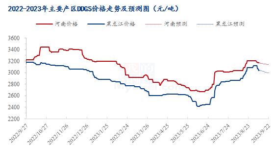 Mysteel解读：周内DDGS价格下跌，浅谈近期市场行情