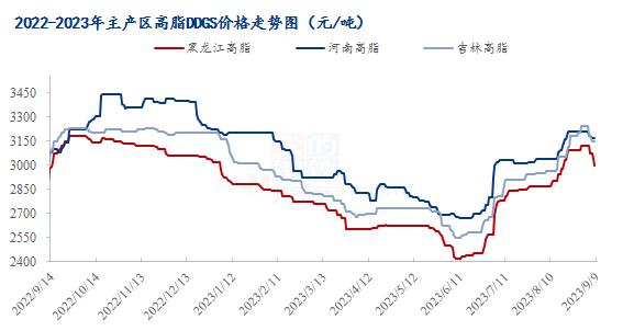 Mysteel解读：周内DDGS价格下跌，浅谈近期市场行情