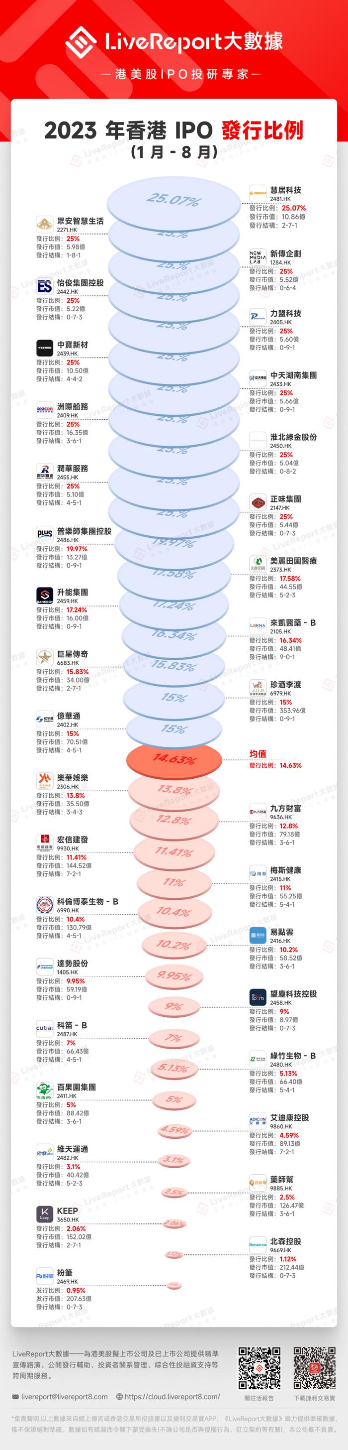 2023香港IPO市场发行数据统计：发行比例