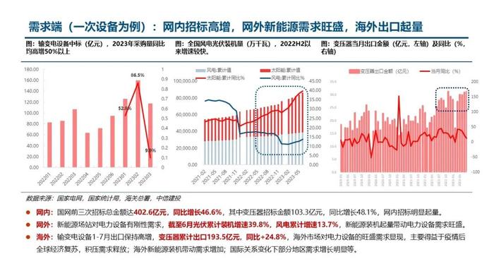 中信建投｜电力设备2023年半年报总结：核心一次设备量利齐增，海外市场表现亮眼