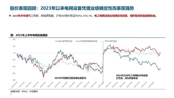 中信建投｜电力设备2023年半年报总结：核心一次设备量利齐增，海外市场表现亮眼